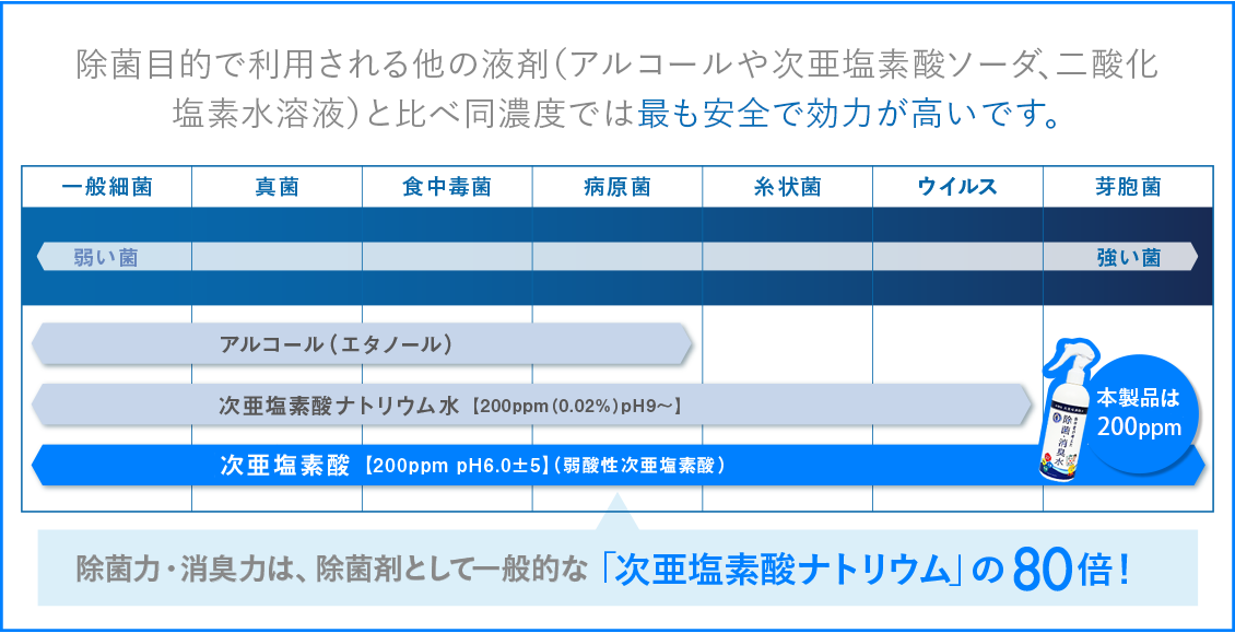 除菌力・消臭力は、除菌剤として一般的な 「次亜塩素酸ナトリウム」の80倍！