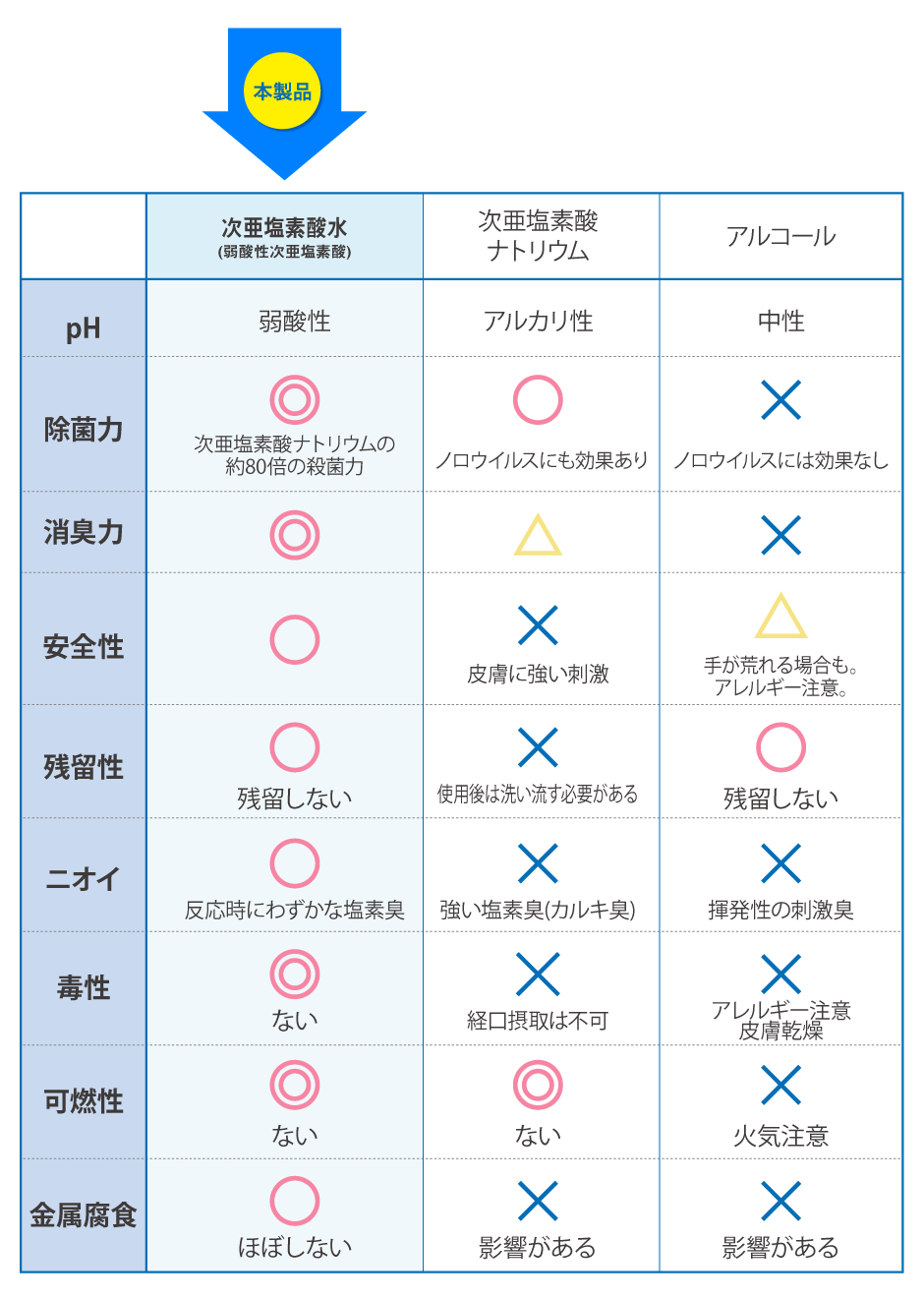 本製品との比較