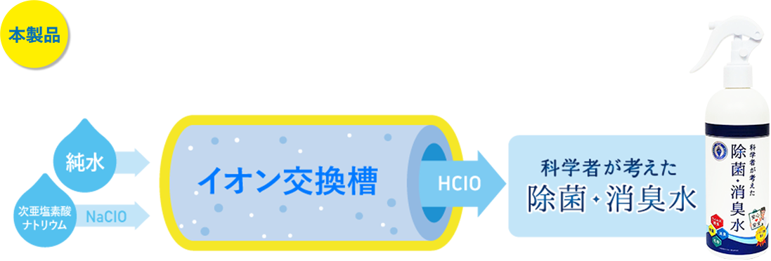 イオン交換製法