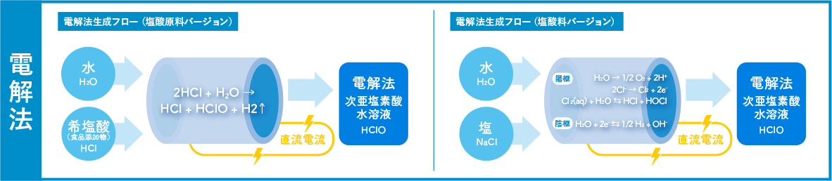 他社製品 電解法