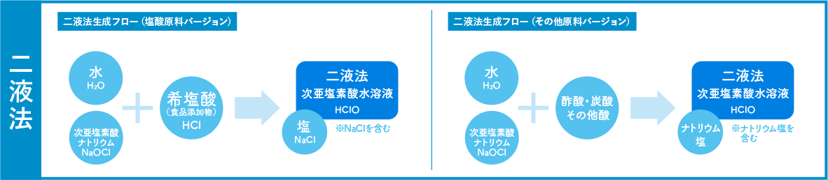 他社製品 二液法