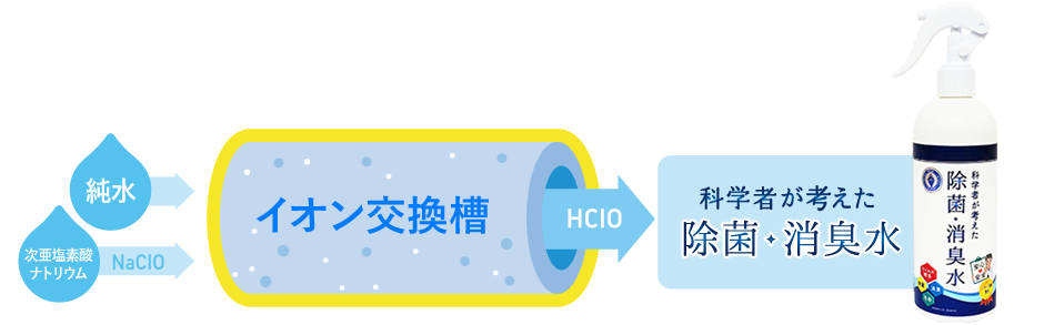 科学者が考えた除菌・消臭水