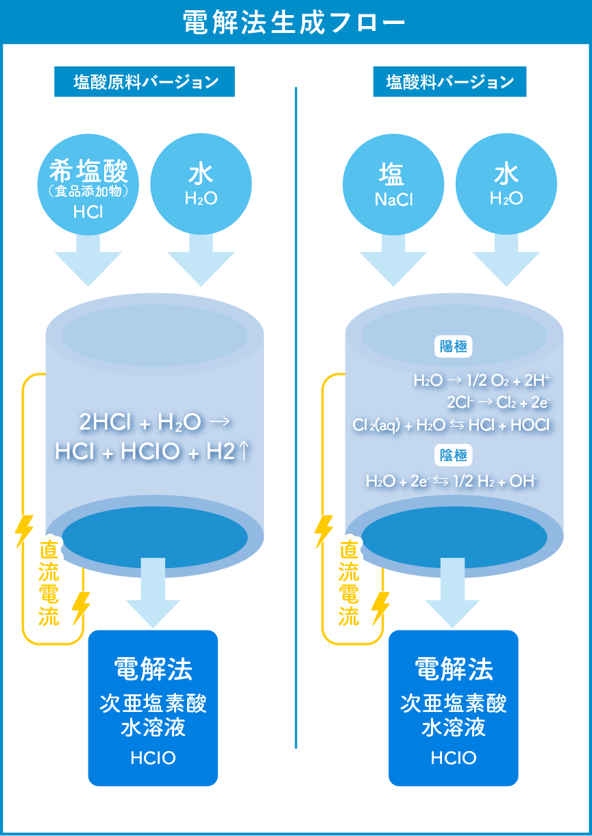 他社製品 電解法