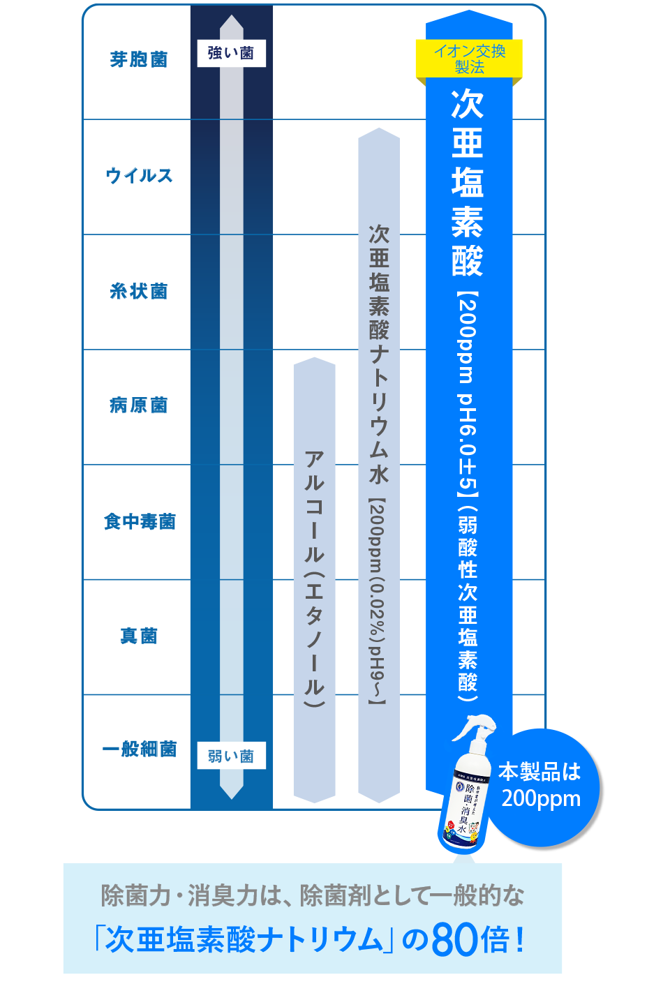 除菌力・消臭力は、除菌剤として一般的な 「次亜塩素酸ナトリウム」の80倍！