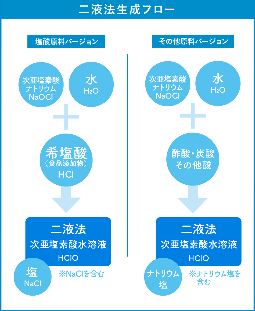 他社製品 二液法