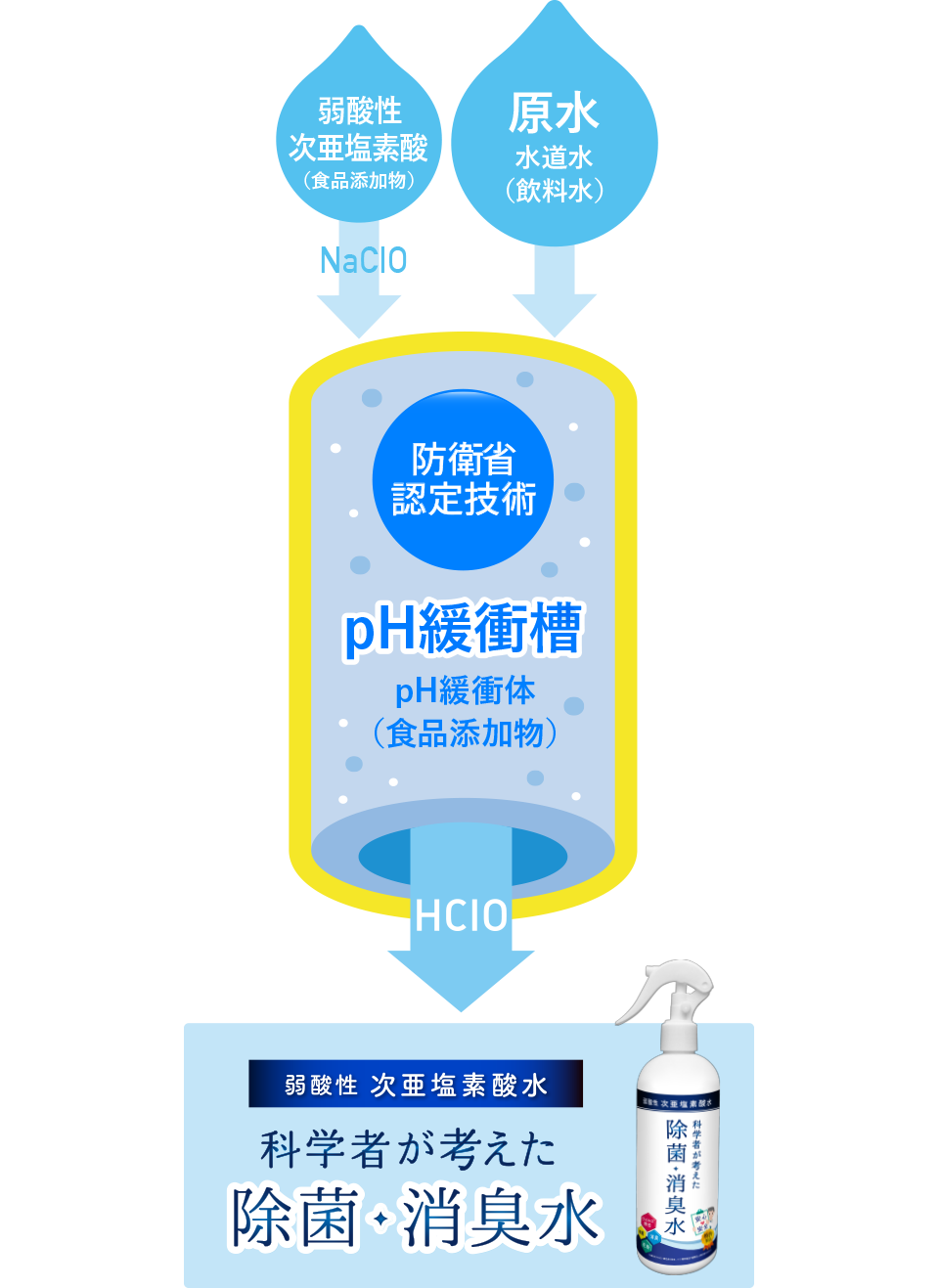 科学者が考えた除菌・消臭水